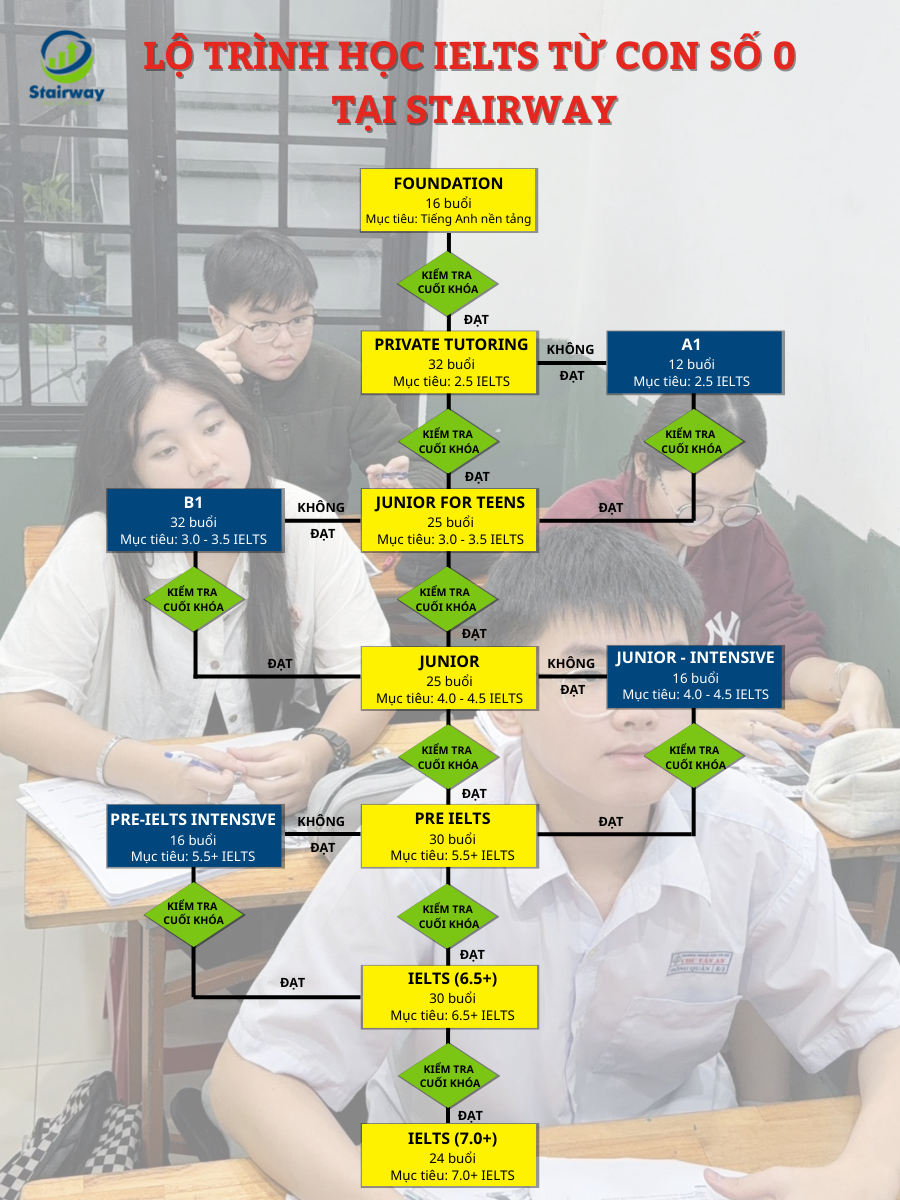 Học IELTS từ con số 0. Mất bao lâu để hoàn thành?